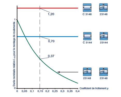 Réduction dimensions roulement