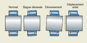 Autoalignement des rouleaux